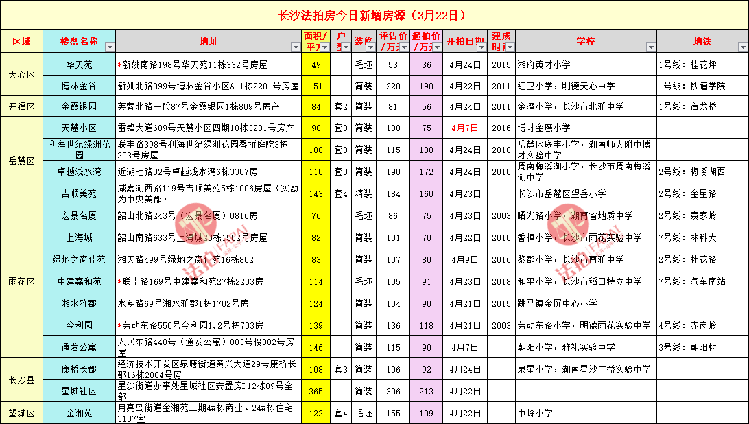 2022年3月22日长沙岳麓区法拍房房源表更新