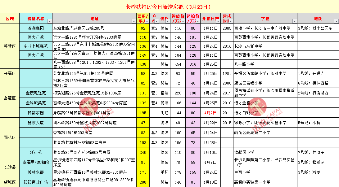 2022年3月23日长沙各区新增法拍房房源更新表