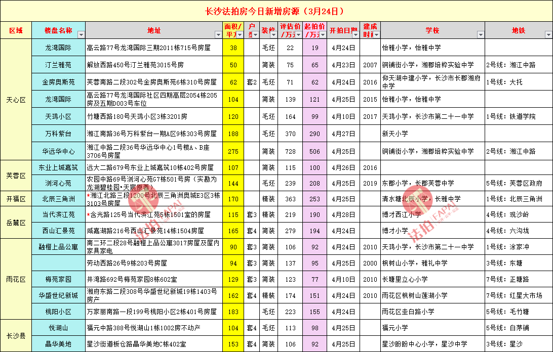 长沙最新法拍房源公布表2022年3月24日长沙各区新增法拍房房源