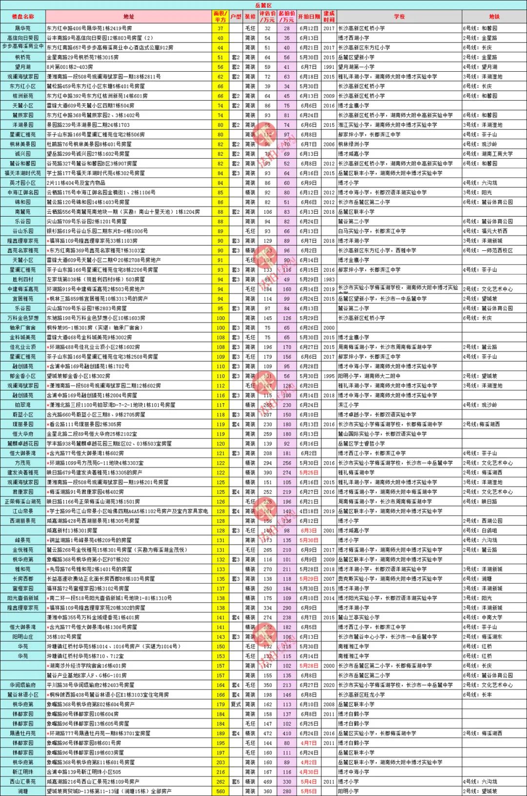 长沙法拍房房源在哪里找,长沙法拍房房源表(最新2022年每日更新) 长沙法拍房房源在哪里找,长沙法拍房房源表(最新2022年每日更新)
