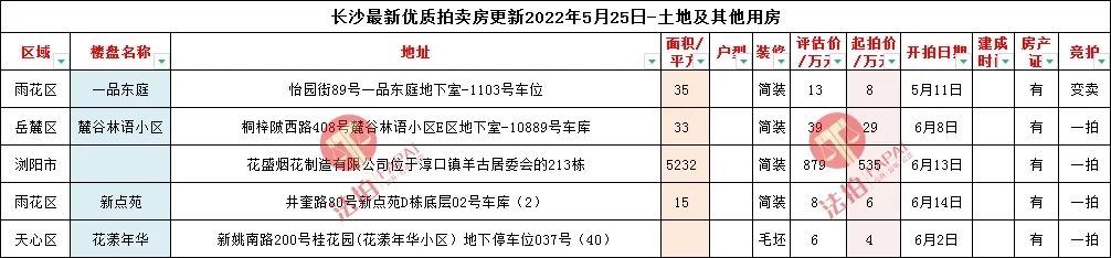 长沙法拍房房源在哪里找,长沙法拍房房源表(最新2022年每日更新) 长沙法拍房房源在哪里找,长沙法拍房房源表(最新2022年每日更新)