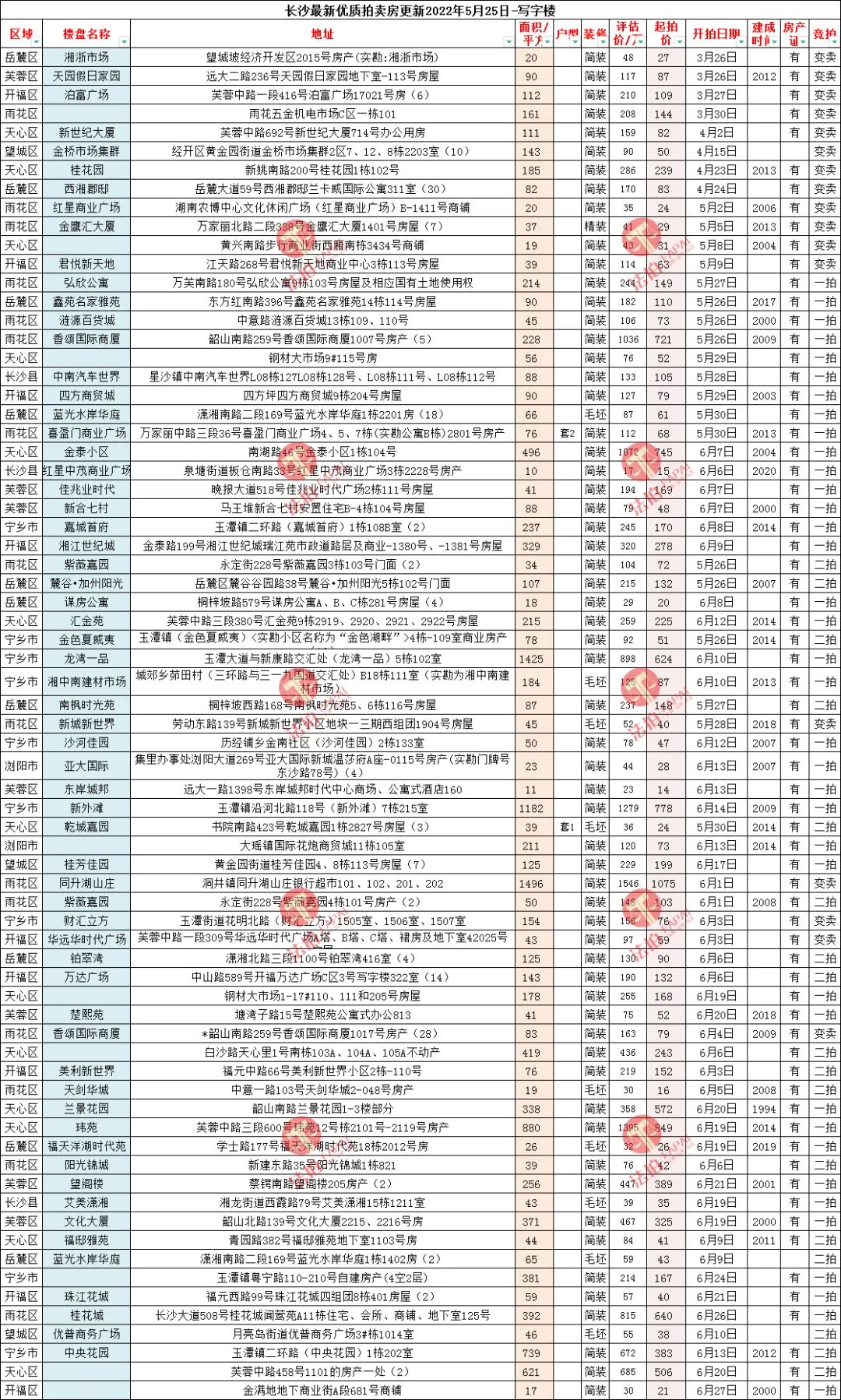 长沙法拍房房源在哪里找,长沙法拍房房源表(最新2022年每日更新) 长沙法拍房房源在哪里找,长沙法拍房房源表(最新2022年每日更新)
