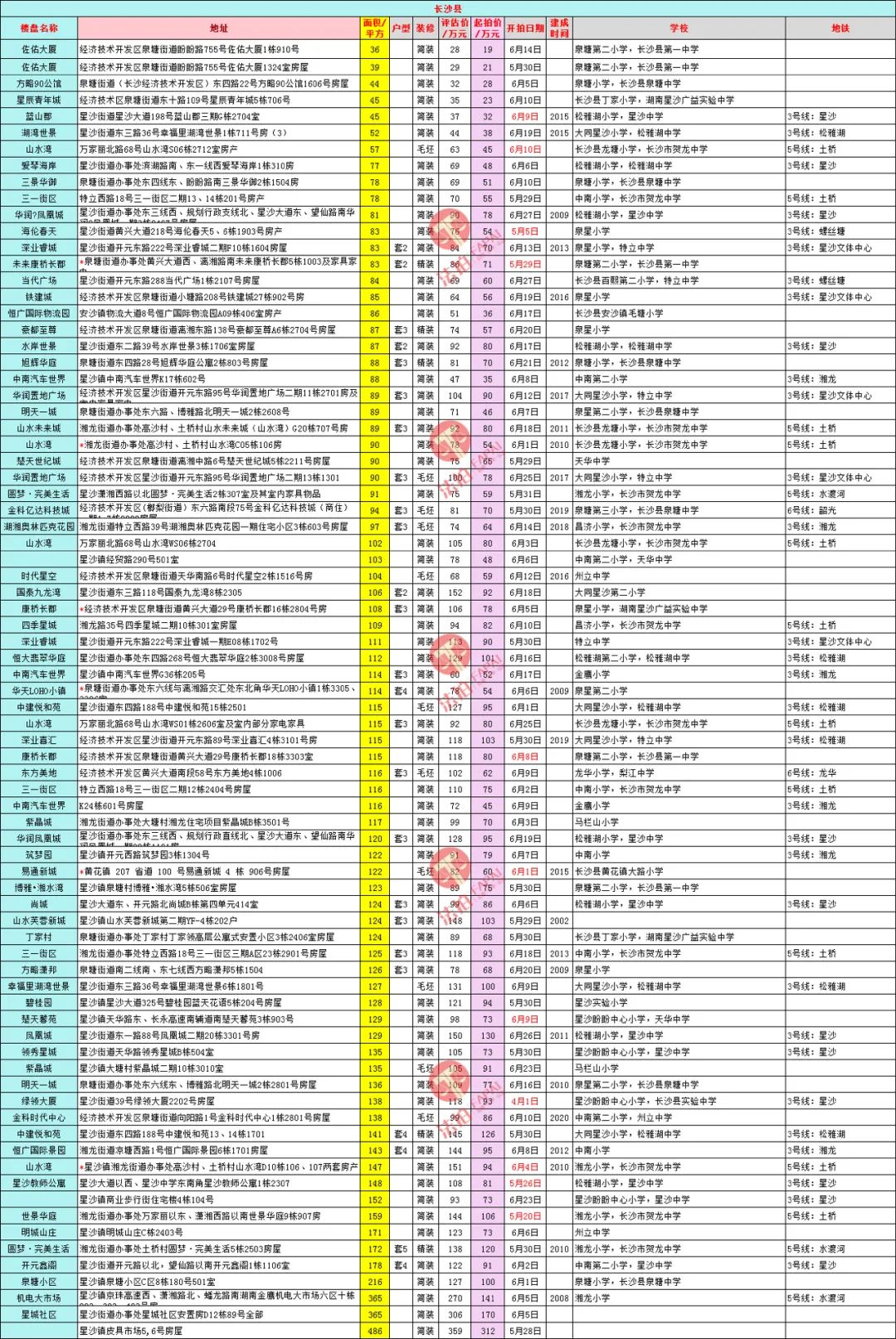 长沙法拍房房源在哪里找,长沙法拍房房源表(最新2022年每日更新) 长沙法拍房房源在哪里找,长沙法拍房房源表(最新2022年每日更新)