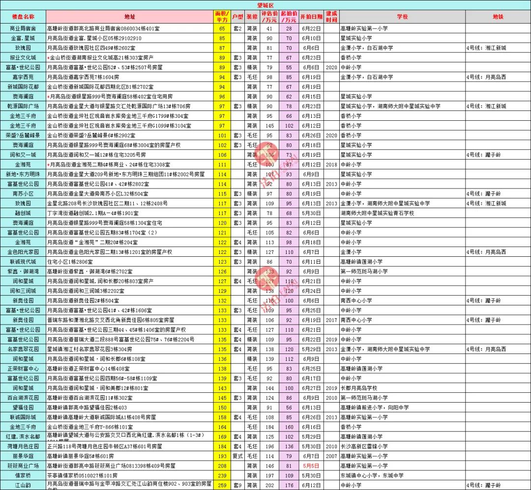 长沙法拍房房源在哪里找,长沙法拍房房源表(最新2022年每日更新) 长沙法拍房房源在哪里找,长沙法拍房房源表(最新2022年每日更新)