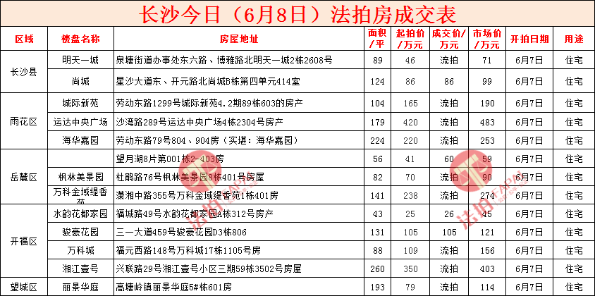 长沙法拍房，2022年6月8日成交数据情况分析汇总。 