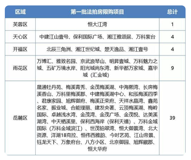 长沙法拍房精准限购楼盘57个最新限购政策2022