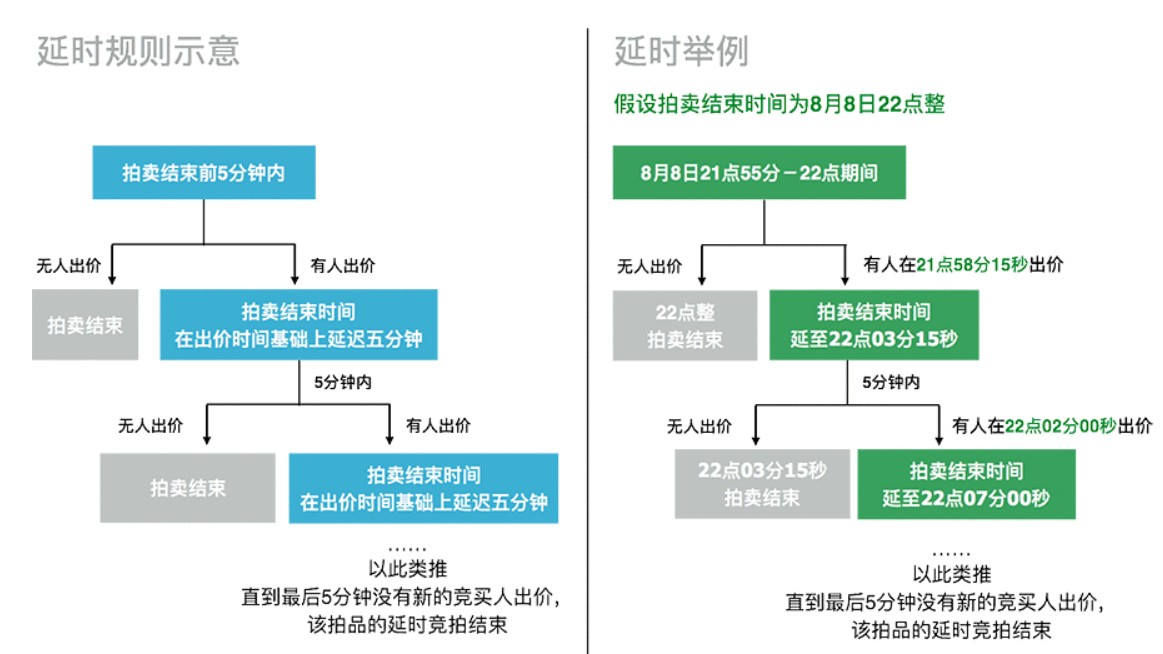 长沙法拍房在司法拍卖过程中的5分钟延时周期是什么意思