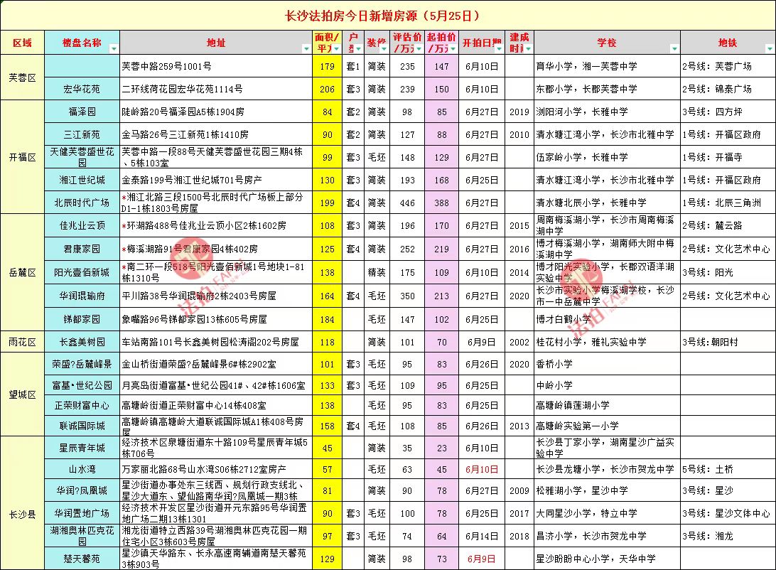 长沙法拍房房源信息，长沙最新法拍房源公布表