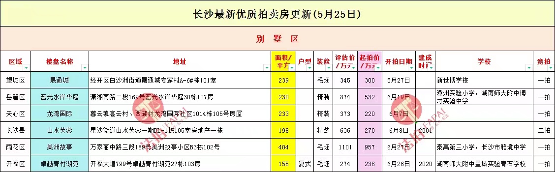 长沙法拍房房源信息，长沙最新法拍房源公布表