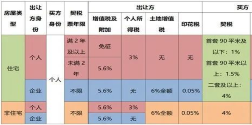 长沙法拍房税费明细表 长沙买法拍房要交哪些税？