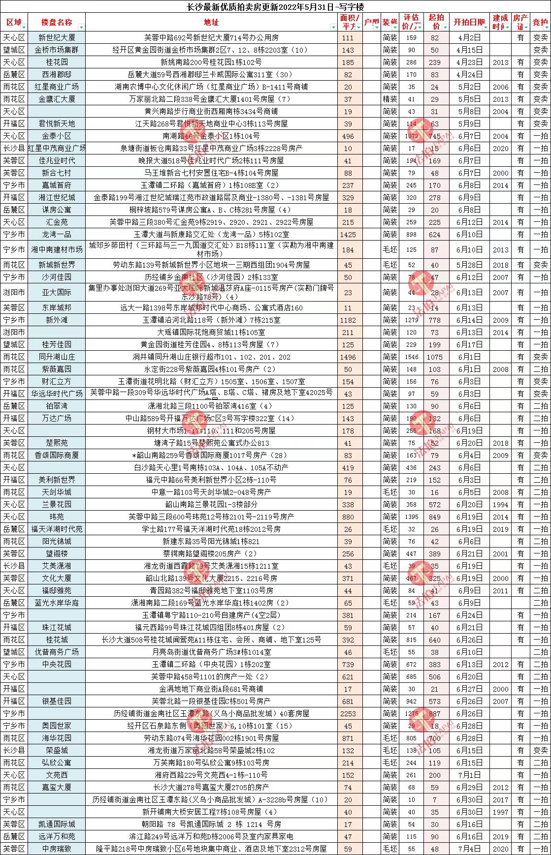 长沙法拍房房源分享2022年5月31日长沙六区一县