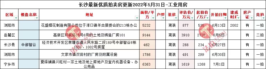 长沙法拍房房源分享2022年5月31日长沙六区一县