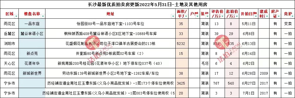 长沙法拍房房源分享2022年5月31日长沙六区一县