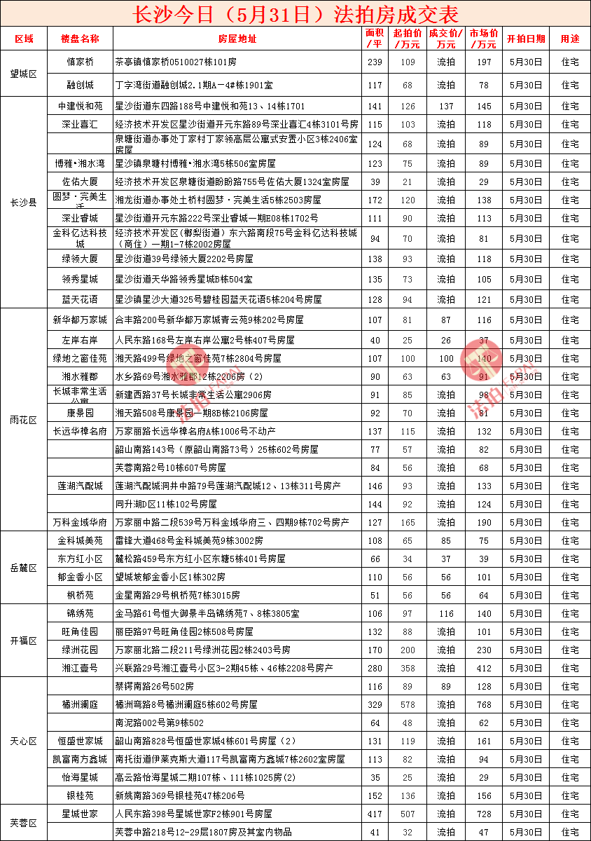 长沙法拍房当日成交数据汇总（2022年5月31日）
