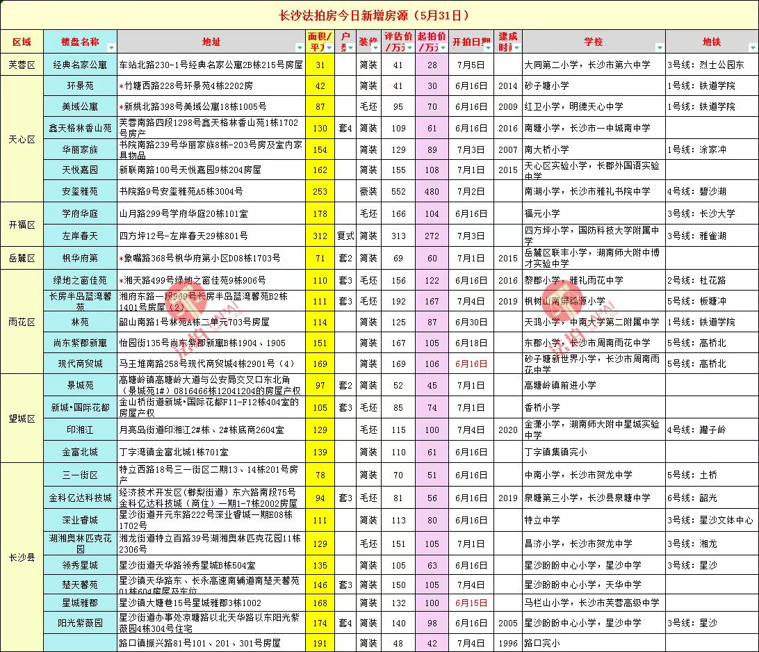长沙法拍房房源分享2022年5月31日长沙六区一县