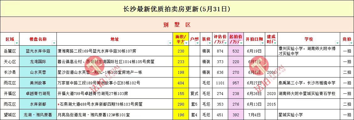 长沙法拍房房源分享2022年5月31日长沙六区一县