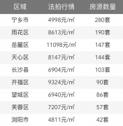 长沙法拍房信息网更新的长沙法拍房价格(2022年6月4日)