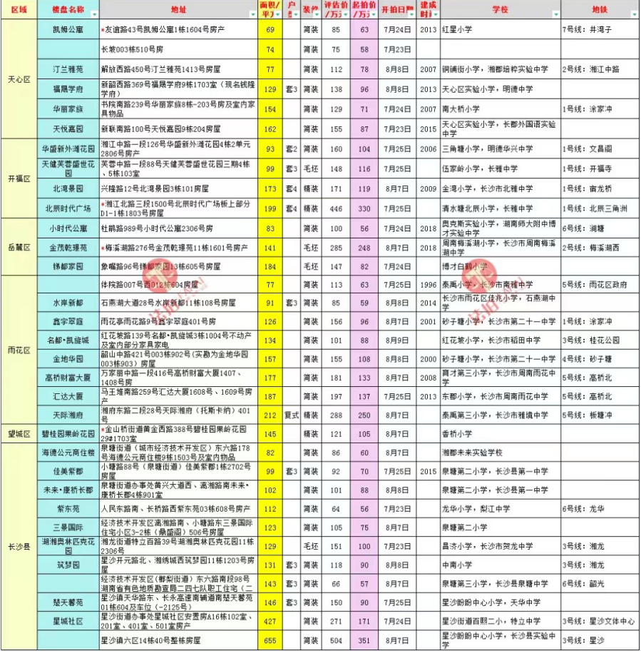 长沙拍卖房源一览表