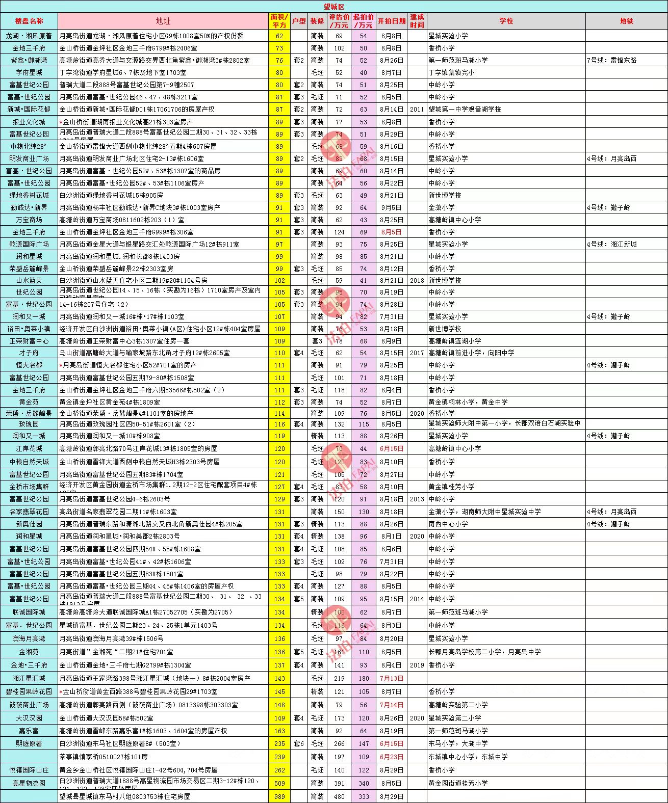 长沙最新法拍房源公布表以及长沙法拍房成交数据查询 