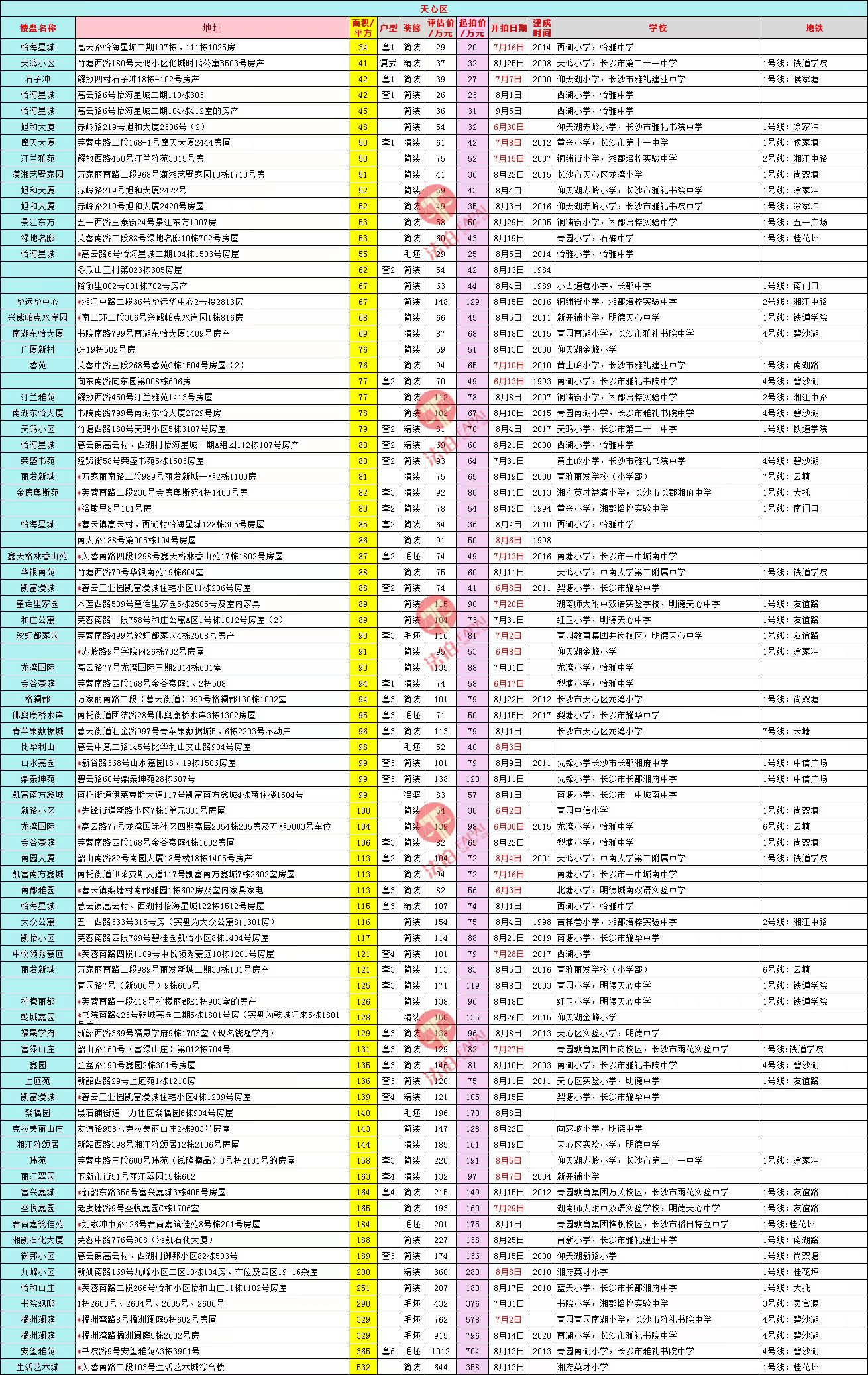 长沙最新法拍房源公布表以及长沙法拍房成交数据查询 