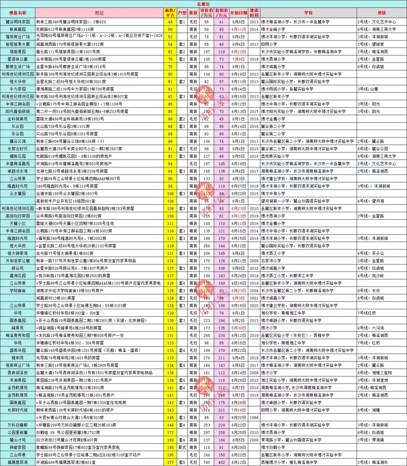 长沙最新法拍房源公布表以及长沙法拍房成交数据查询 