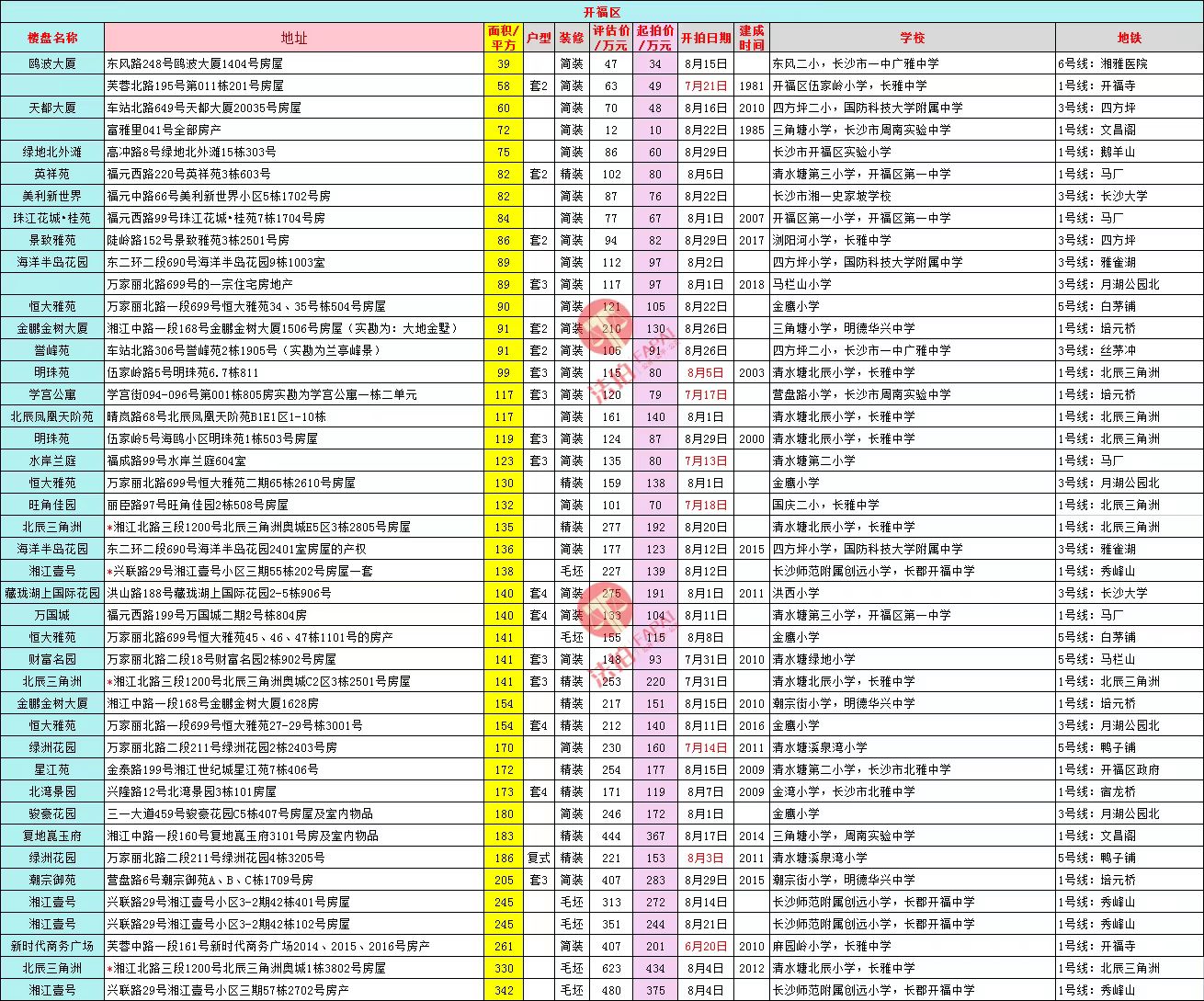 长沙最新法拍房源公布表以及长沙法拍房成交数据查询 