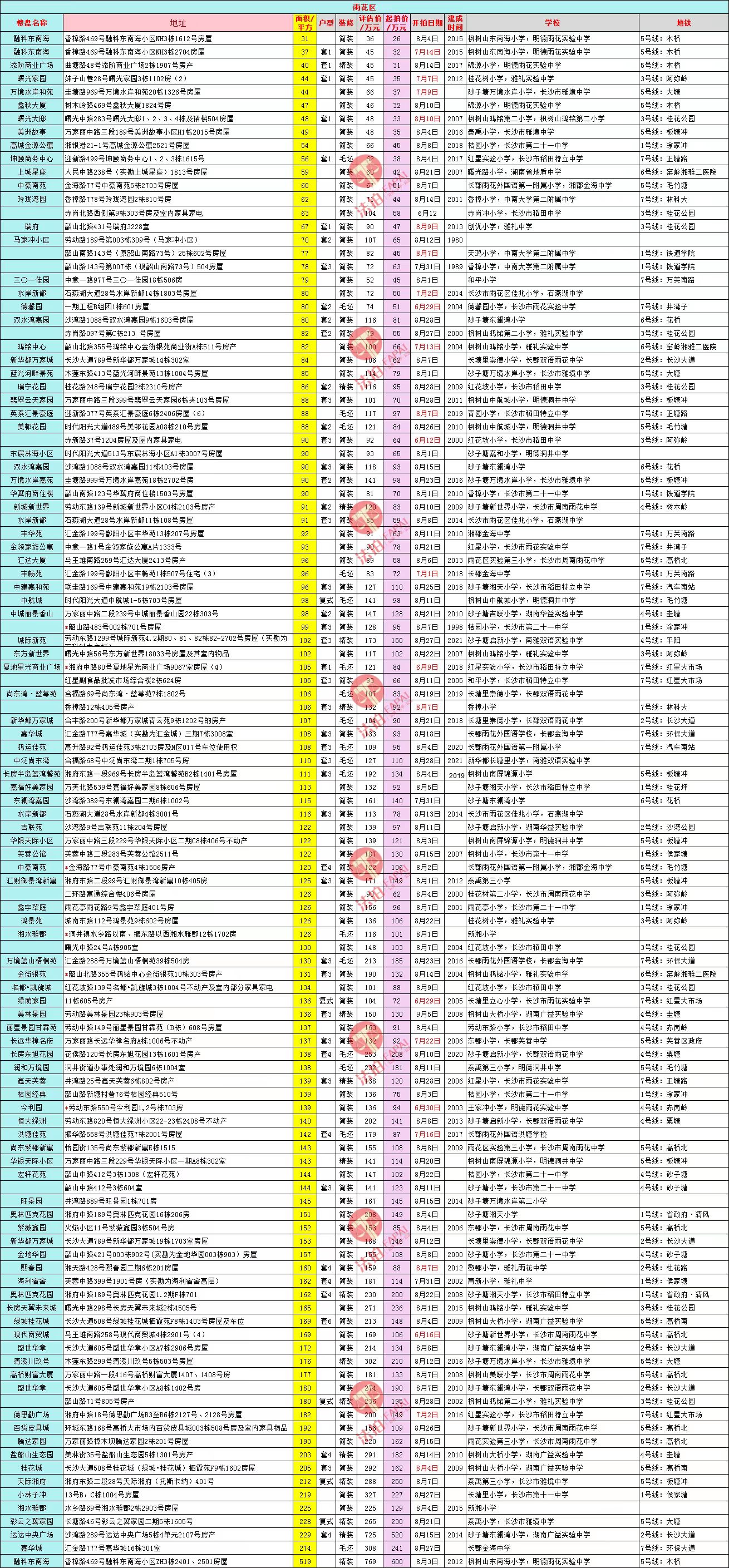 长沙最新法拍房源公布表以及长沙法拍房成交数据查询 