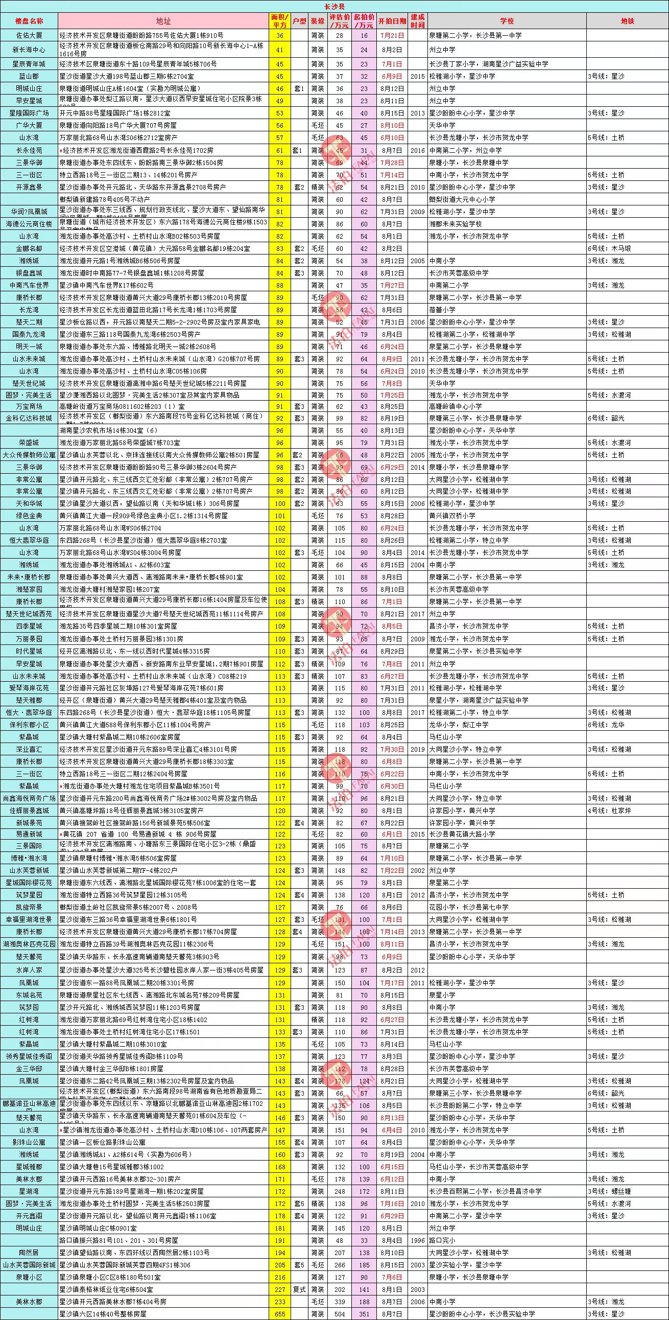 长沙最新法拍房源公布表以及长沙法拍房成交数据查询 