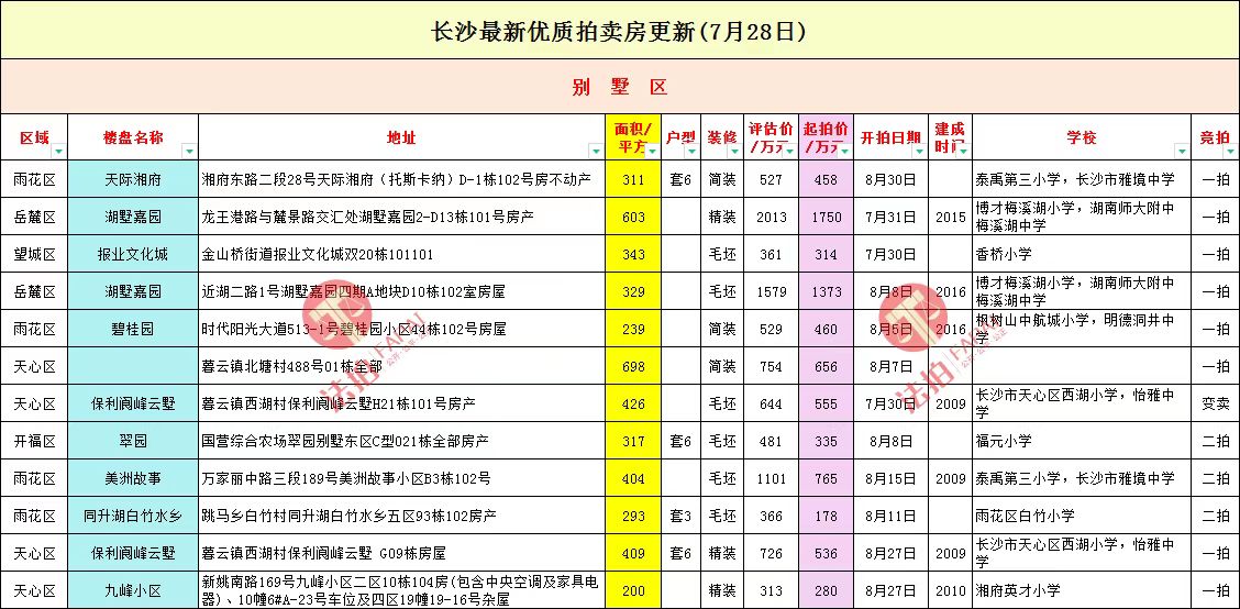 长沙最新法拍房源公布表以及长沙法拍房成交数据查询 