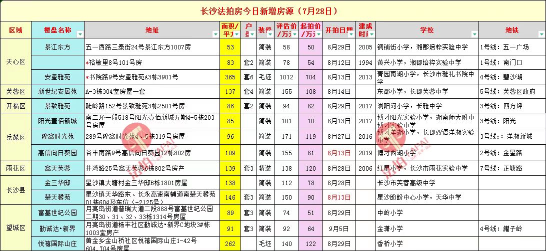 长沙最新法拍房源公布表以及长沙法拍房成交数据查询 