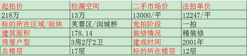长沙芙蓉区韶山路法拍房最新消息 长沙维一星城国际法拍房