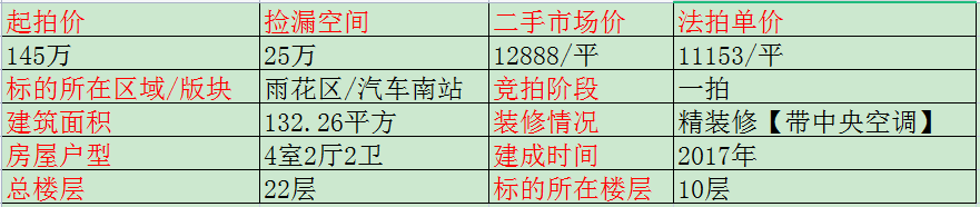 长沙南边法拍房五矿万境蓝山 长沙雨花区法拍房多少钱一个平方啊